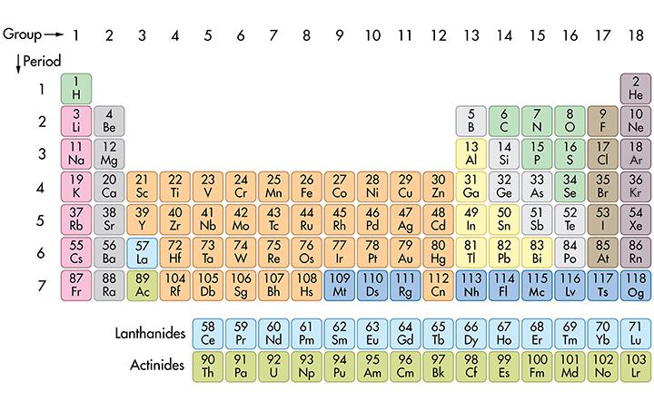 The Periodic Table of the Elements