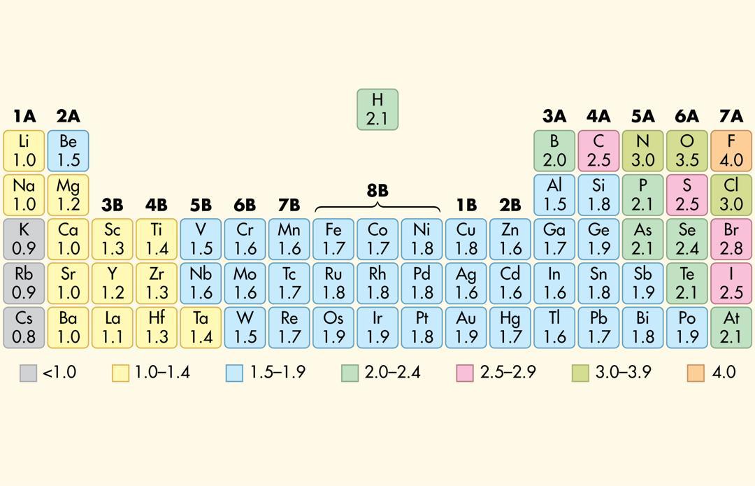 Electronegativity of the Elements