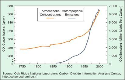 Atmospheric Carbon Dioxide Is Rising